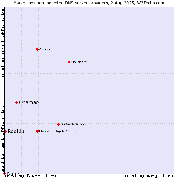 Market position of Onamae vs. Root.lu vs. Nanelo