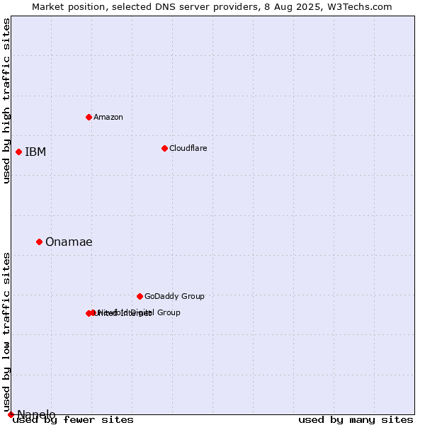 Market position of Onamae vs. IBM vs. Nanelo