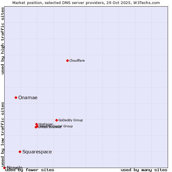 Market position of Squarespace vs. Onamae vs. Nanelo