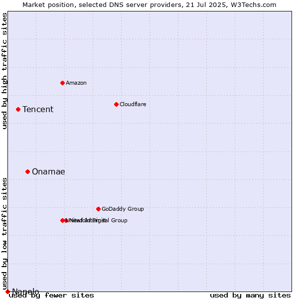 Market position of Onamae vs. Tencent vs. Nanelo
