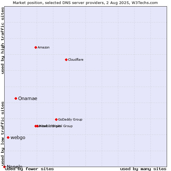 Market position of Onamae vs. webgo vs. Nanelo