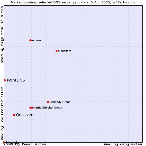 Market position of One.com vs. PointDNS vs. Nanelo