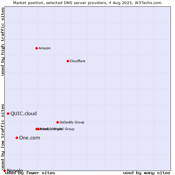 Market position of One.com vs. QUIC.cloud vs. Nanelo