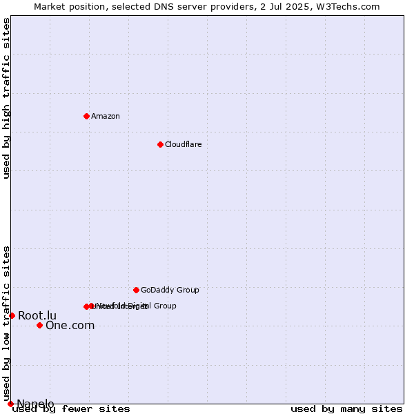 Market position of One.com vs. Root.lu vs. Nanelo
