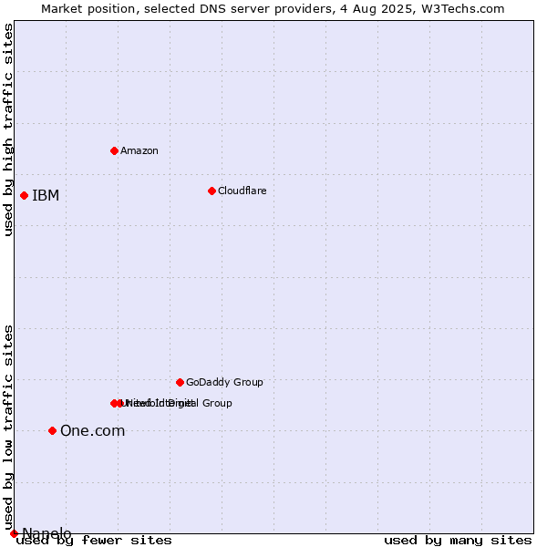 Market position of One.com vs. IBM vs. Nanelo