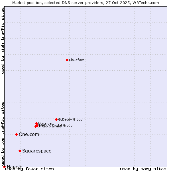 Market position of Squarespace vs. One.com vs. Nanelo