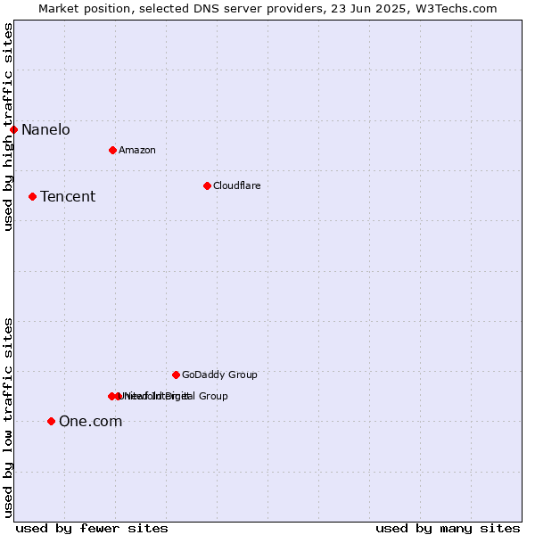 Market position of One.com vs. Tencent vs. Nanelo