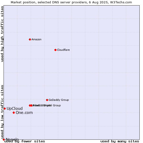 Market position of One.com vs. UpCloud vs. Nanelo