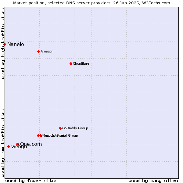 Market position of One.com vs. webgo vs. Nanelo