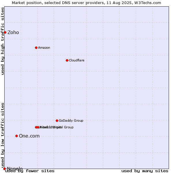 Market position of One.com vs. Zoho vs. Nanelo
