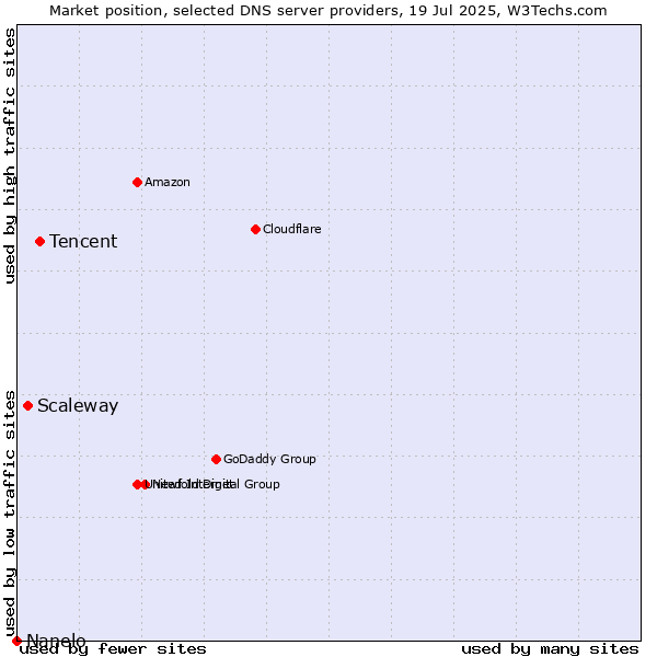 Market position of Tencent vs. Scaleway vs. Nanelo