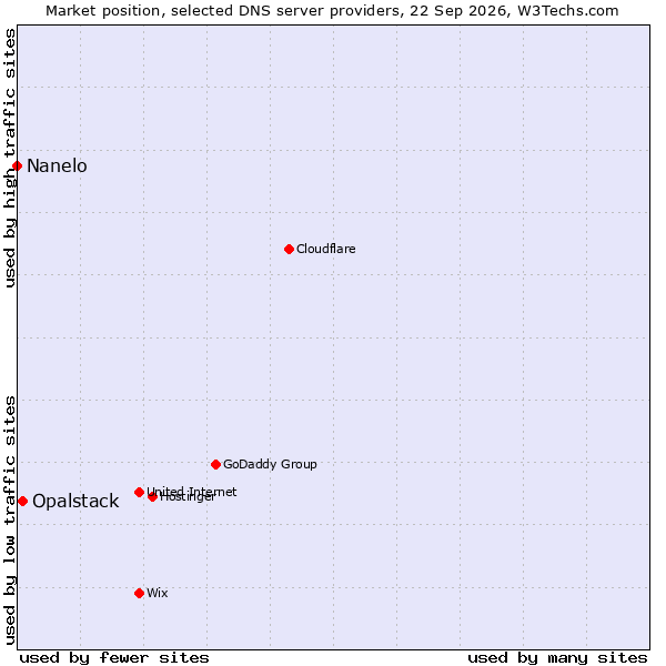 Market position of Opalstack vs. Nanelo