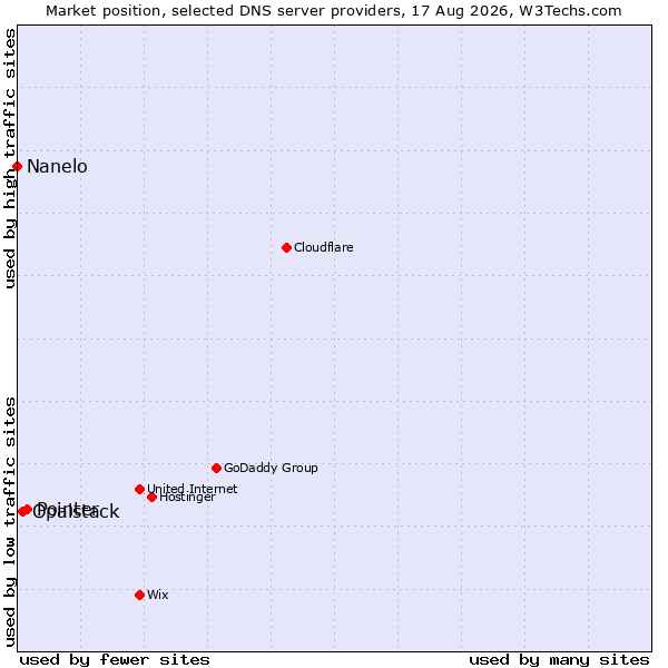 Market position of Pointer vs. Opalstack vs. Nanelo