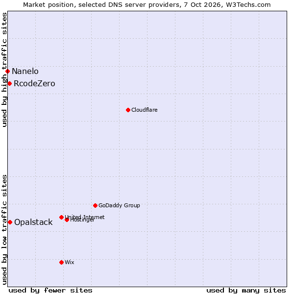 Market position of Opalstack vs. RcodeZero vs. Nanelo