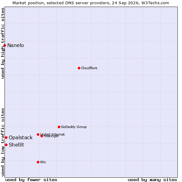 Market position of Shellit vs. Opalstack vs. Nanelo