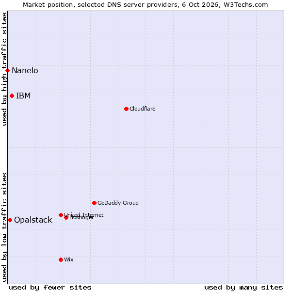Market position of IBM vs. Opalstack vs. Nanelo