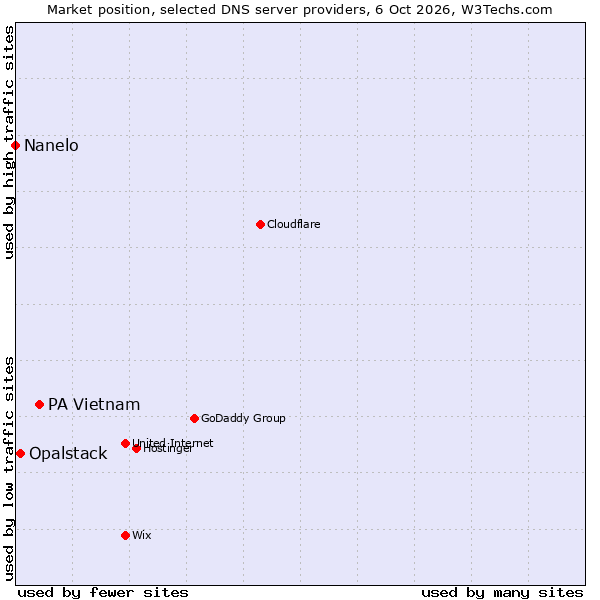 Market position of PA Vietnam vs. Opalstack vs. Nanelo