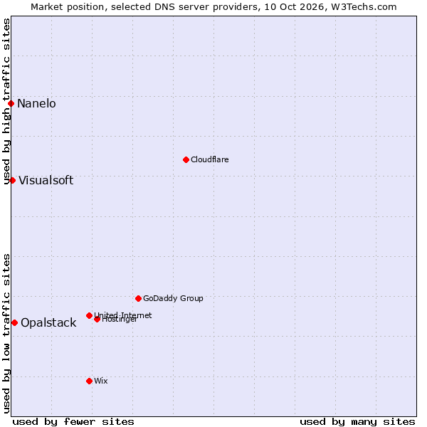 Market position of Opalstack vs. Visualsoft vs. Nanelo