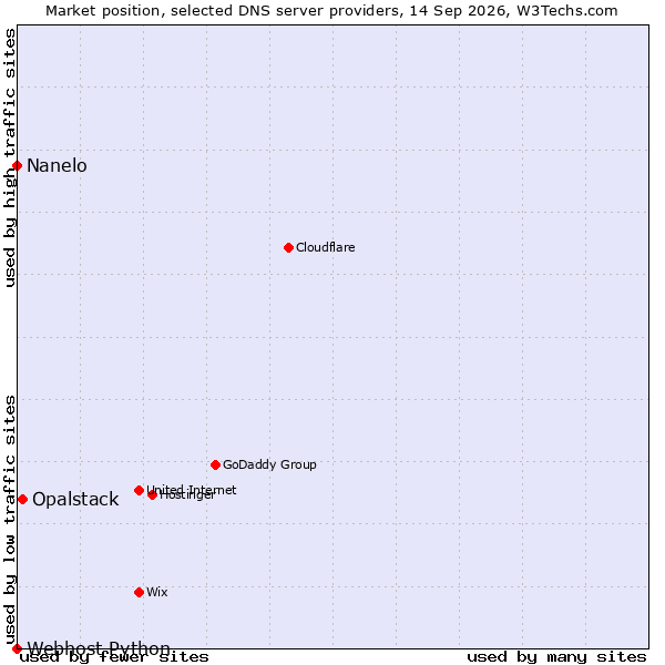 Market position of Opalstack vs. Nanelo vs. Webhost Python