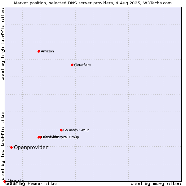 Market position of Openprovider vs. Nanelo