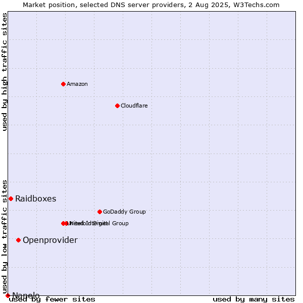 Market position of Openprovider vs. Raidboxes vs. Nanelo