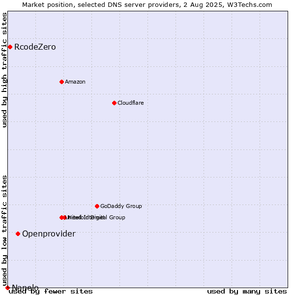 Market position of Openprovider vs. RcodeZero vs. Nanelo