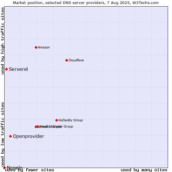 Market position of Openprovider vs. Serverel vs. Nanelo