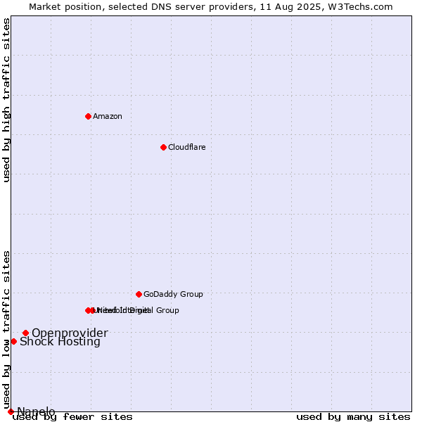 Market position of Openprovider vs. Shock Hosting vs. Nanelo