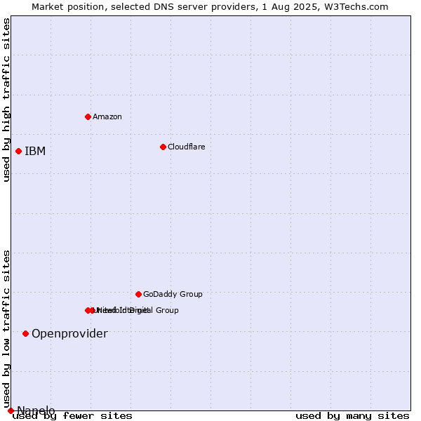 Market position of Openprovider vs. IBM vs. Nanelo