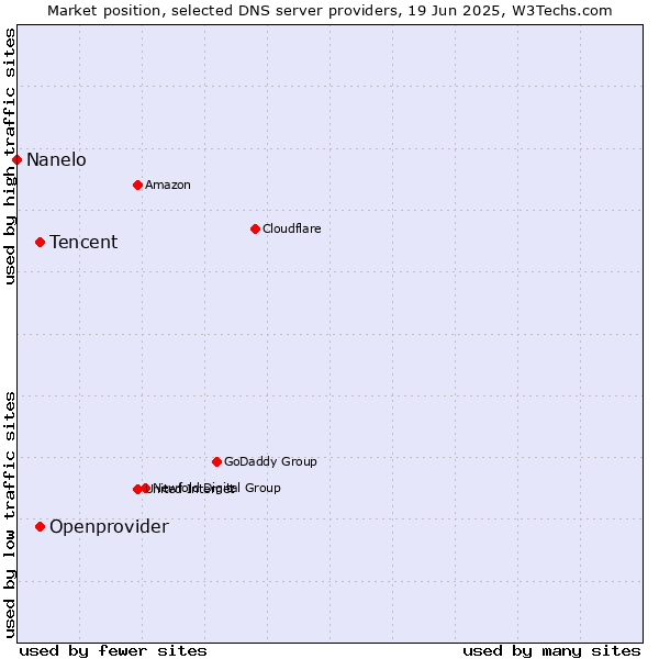 Market position of Tencent vs. Openprovider vs. Nanelo