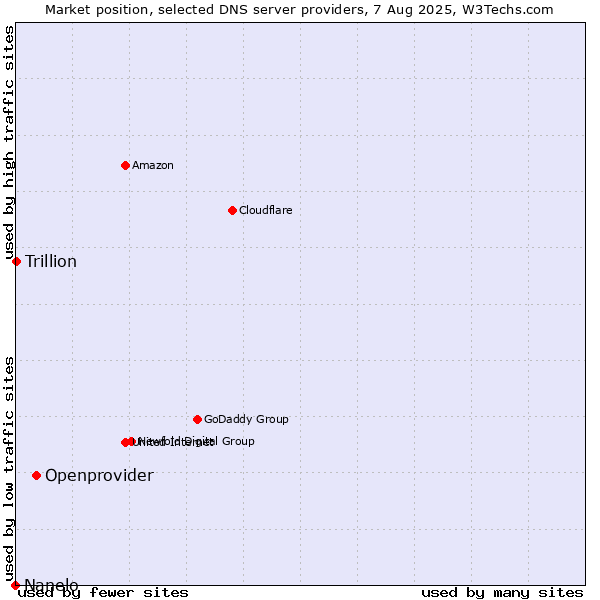 Market position of Openprovider vs. Trillion vs. Nanelo