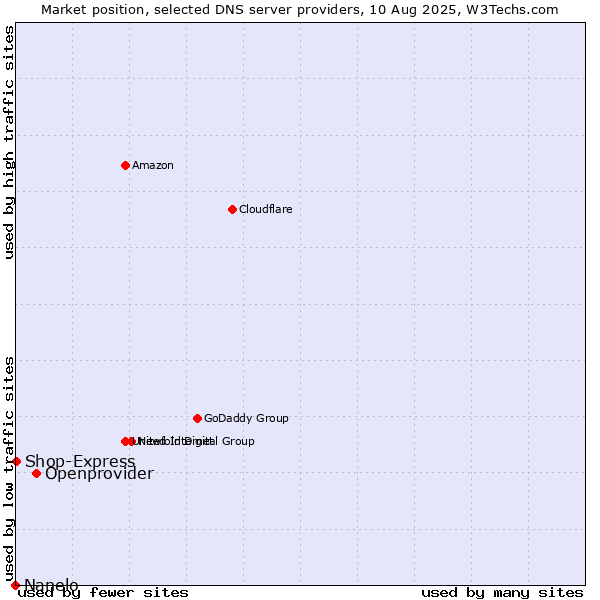 Market position of Openprovider vs. Shop-Express vs. Nanelo