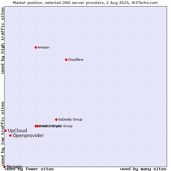 Market position of Openprovider vs. UpCloud vs. Nanelo