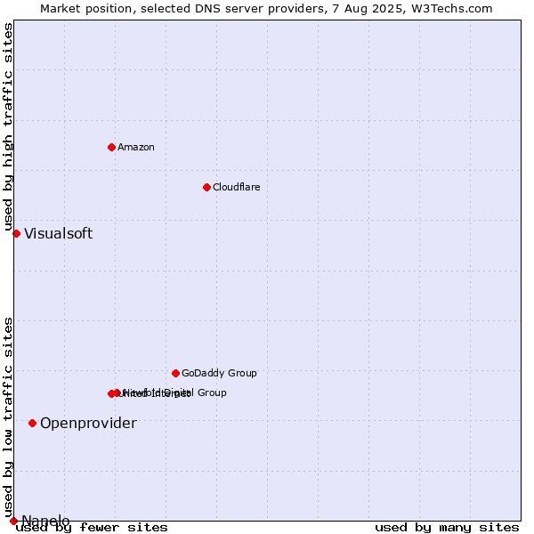 Market position of Openprovider vs. Visualsoft vs. Nanelo