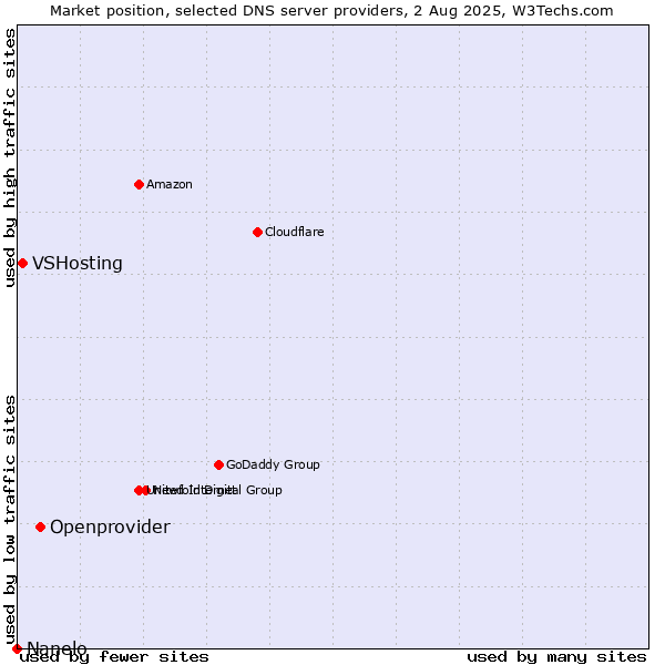 Market position of Openprovider vs. VSHosting vs. Nanelo