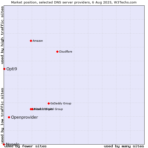 Market position of Openprovider vs. Opti9 vs. Nanelo
