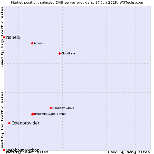 Market position of Openprovider vs. Nanelo vs. Webhost Python