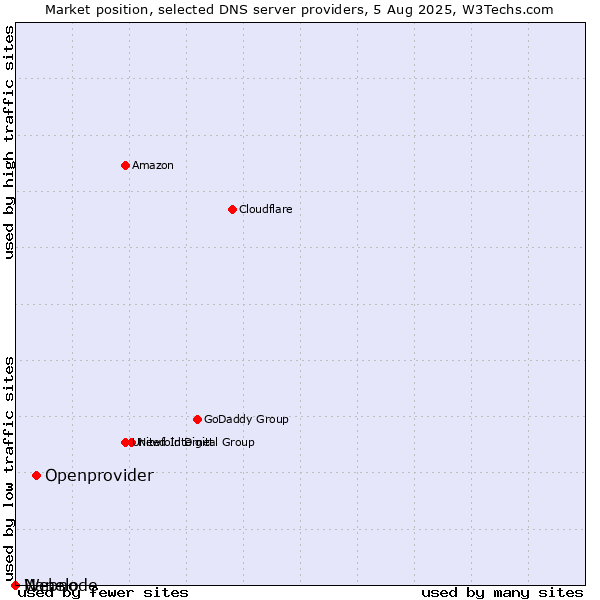 Market position of Openprovider vs. Nanelo vs. Webnode