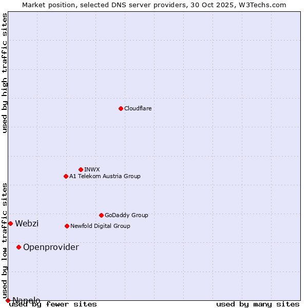 Market position of Openprovider vs. Webzi vs. Nanelo