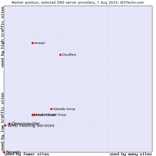 Market position of Openprovider vs. WHG Hosting Services vs. Nanelo