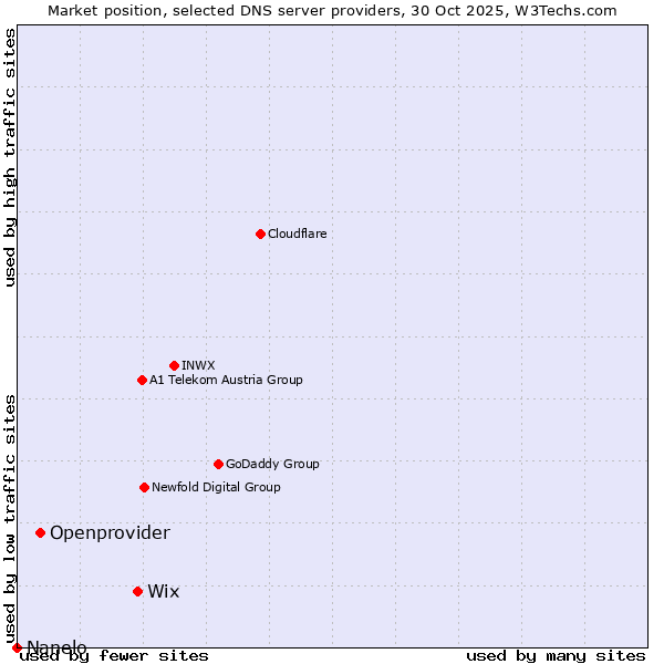 Market position of Wix vs. Openprovider vs. Nanelo