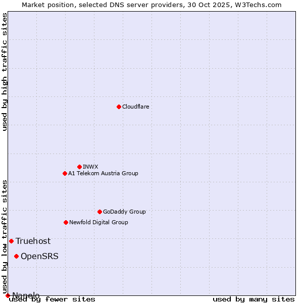Market position of OpenSRS vs. Truehost vs. Nanelo
