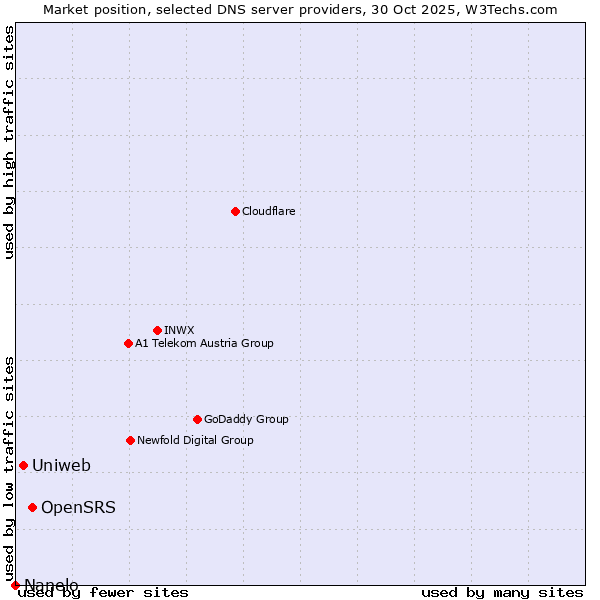 Market position of OpenSRS vs. Uniweb vs. Nanelo