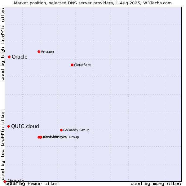 Market position of Oracle vs. QUIC.cloud vs. Nanelo
