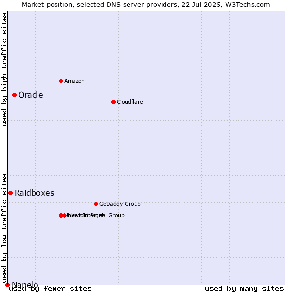 Market position of Oracle vs. Raidboxes vs. Nanelo