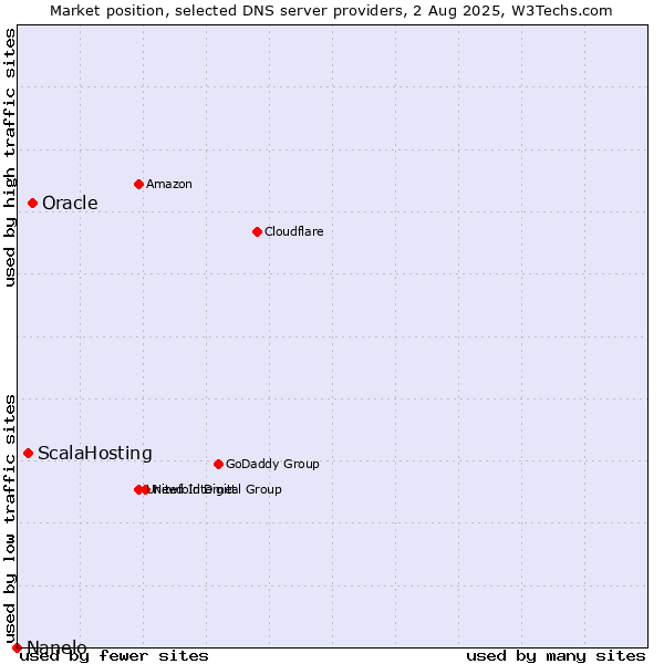 Market position of Oracle vs. ScalaHosting vs. Nanelo
