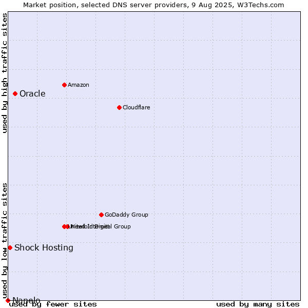 Market position of Oracle vs. Shock Hosting vs. Nanelo