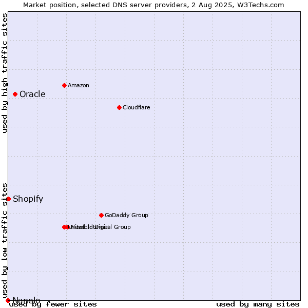 Market position of Oracle vs. Shopify vs. Nanelo