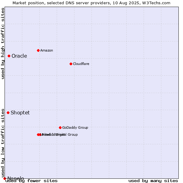 Market position of Oracle vs. Shoptet vs. Nanelo