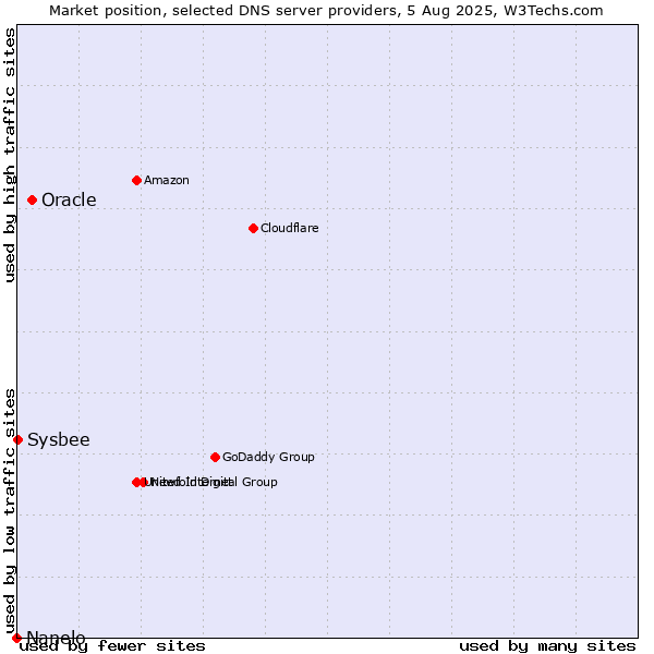 Market position of Oracle vs. Sysbee vs. Nanelo